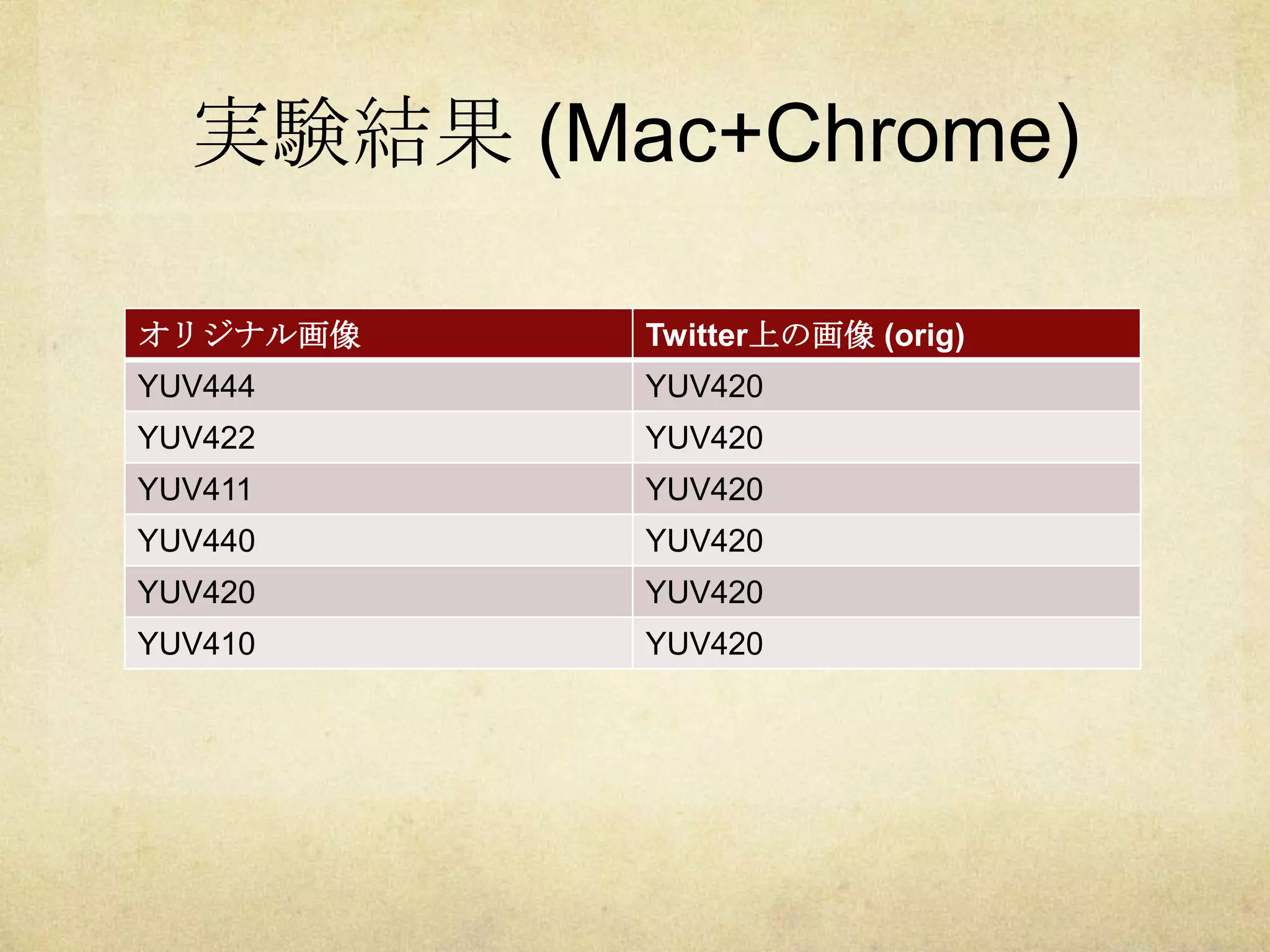 実験結果 (Mac+Chrome)
オリジナル画像 Twitter上の画像 (orig)
YUV444 YUV420
YUV422 YUV420
YUV411 YUV420
YUV440 YUV420
YUV420 YUV420
YUV410 YUV420
 