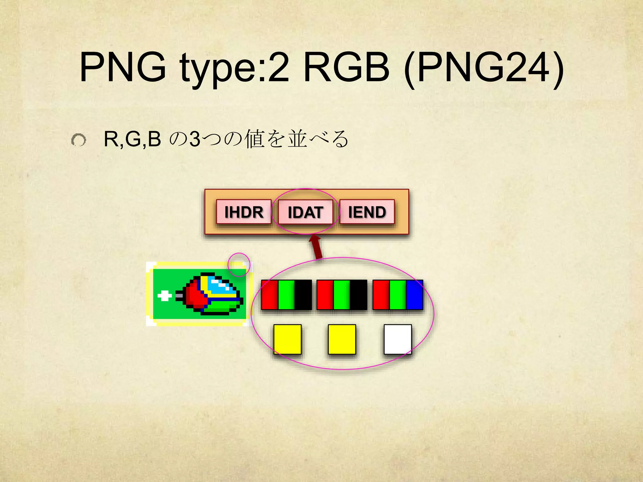 PNG type:2 RGB (PNG24)
R,G,B の3つの値を並べる
IHDR IDAT IEND
 