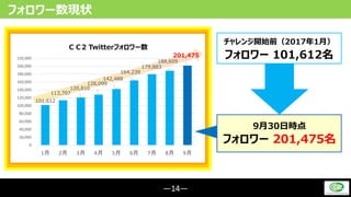 ―14―
フォロワー数現状
チャレンジ開始前（2017年1月）
フォロワー 101,612名
9月30日時点
フォロワー 201,475名
101,612
113,707
120,810
128,099
142,488
164,239
179,883
188,609
201,475
0
20,000
40,000
60,000
80,000
100,000
120,000
140,000
160,000
180,000
200,000
220,000
1月 2月 3月 4月 5月 6月 7月 8月 9月
ＣＣ2 Twitterフォロワー数
 
