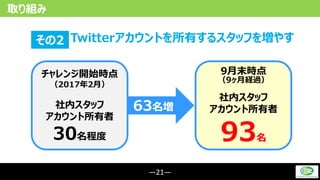 ―21―
取り組み
Twitterアカウントを所有するスタッフを増やすその2
チャレンジ開始時点
（2017年2月）
社内スタッフ
アカウント所有者
30名程度
9月末時点
（9ヶ月経過）
社内スタッフ
アカウント所有者
93名
63名増
 