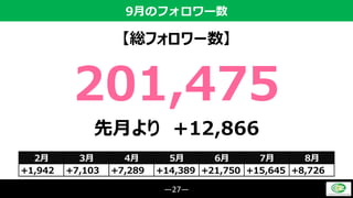 ―27―
9月のフォロワー数
2月 3月 4月 5月 6月 7月 8月
+1,942 +7,103 +7,289 +14,389 +21,750 +15,645 +8,726
【総フォロワー数】
201,475
先月より +12,866
 