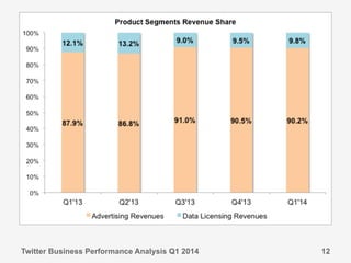 Twitter Business Performance Analysis Q1 2014 12
 