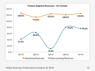 Twitter Business Performance Analysis Q1 2014 13
 