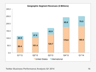 Twitter Business Performance Analysis Q1 2014 16
 