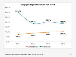 Twitter Business Performance Analysis Q1 2014 18
 