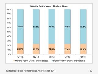 Twitter Business Performance Analysis Q1 2014 22
 