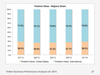 Twitter Business Performance Analysis Q1 2014 27
 