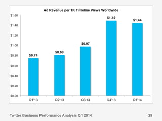 Twitter Business Performance Analysis Q1 2014 29
 