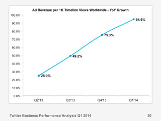 Twitter Business Performance Analysis Q1 2014 30
 