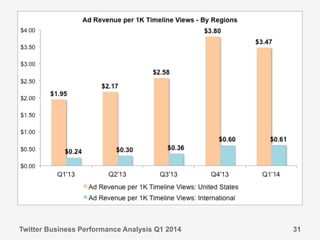 Twitter Business Performance Analysis Q1 2014 31
 