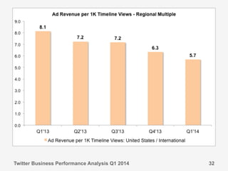 Twitter Business Performance Analysis Q1 2014 32
 