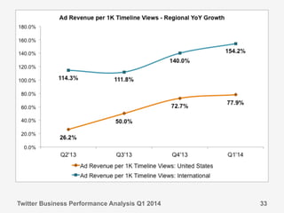 Twitter Business Performance Analysis Q1 2014 33
 