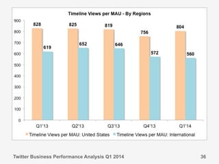 Twitter Business Performance Analysis Q1 2014 36
 