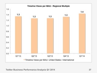 Twitter Business Performance Analysis Q1 2014 37
 