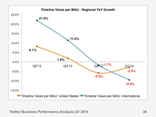 Twitter Business Performance Analysis Q1 2014 38
 