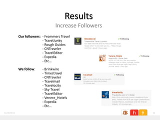 Results
                                   Increase Followers
             Our followers: - Frommers Travel
                            - TravelJunky
                            - Rough Guides
                            - CNTraveler
                            - TravelEditor
                            - Expedia
                            - Etc…

             We follow:    - Brinkwire
                           - Timestravel
                           - CNTraveler
                           - Travelmail
                           - Travelocity
                           - Sky Travel
                           - TravelEditor
                           - Venere_Hotels
                           - Expedia
                           - Etc…
11/26/2011                                              16
 