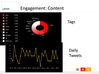 LATAM        Engagement: Content

                                   Tags




                                   Daily
                                   Tweets

11/26/2011                                  30
 