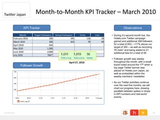 Twitter Japan            Month-to-Month KPI Tracker – March 2010

                 KPI Tracker                                                                           Observations

              Month     Target Followers    Actual Followers     Visits         Lists        • During it’s second month live, the
        February 2010                 100                 345             118           28     Hotels.com Twitter campaign
        March 2010                    300                 653              78           49     gained and additional 308 followers
        April 2010                    650                                                      for a total of 653 – 117% above our
                                                                                               target of 300 – as well as recording
        May 2010                    1,300
                                                                                               78 visits* and being added to 21
        June 2010                   2,000                                                      additional lists for a total of 49.
        July 2010                    TBD*
                                                                                             • Follower growth was steady
                                                        April 27, 2010                         throughout the month, with a small
              Follower Growth                                                                  boost noted around the 17th when a
                                                                                               top page Twitter banner was
                                                                                               placed on Hotels.com Japan, as
                                                                                               well as embedded within the
                                                                                               weekly members’ newsletter.

                                                                                             • As our Twitter activities continue
                                                                                               over the next five months, we will
                                                                                               chart our progress here, drawing
                                                                                               parallels between spikes or drops
                                                                                               in KPI numbers and real-world
                                                                                               events.




11/26/2011                                                                                                                            39
 