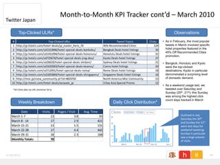 Month-to-Month KPI Tracker cont’d – March 2010
Twitter Japan

          Top-Clicked ULRs*                                                                                                         Observations
     #                           Top-Clicked URLs                                           Tweet Topics          Clicks    • As in February, the most popular
     1   http://jp.hotels.com/hotel-deals/jp_easter_hero_70                      45% Recommended Cities               124     tweets in March involved specific
     2   http://jp.hotels.com/sd1313946/hotel-special-deals-bankoku/             Bangkok Deals hotel listings          33     hotel properties featured in the
                                                                                                                              45% Off Recommended Cities
     4   http://jp.hotels.com/sd1431094/hotel-special-deals-honoruru/            Honolulu Deals hotel listings         31
                                                                                                                              promotion.
     3   http://jp.hotels.com/sd725674/hotel-special-deals-jing-dou/             Kyoto Deals hotel listings            27
     6   http://jp.hotels.com/sd26633/hotel-special-deals-shidoni/               Sydney Deals hotel listings           21   • Bangkok, Honolulu and Kyoto
     7   http://jp.hotels.com/sd1633563/hotel-special-deals-keanzu/              Cairns hotel listings                 20     were the top-clicked
     9   http://jp.hotels.com/sd712491/hotel-special-deals-roma/                 Rome Deals hotel listings             18     destinations; Kyoto in particular
     5   http://jp.hotels.com/sd1655844/hotel-special-deals-shingaporu/          Singapore Deals hotel listings        16     demonstrated a surprising level
     8   http://mixi.jp/view_community.pl?id=4824702                             North America Mixi Community          15     of domestic demand.
    10   http://jp.hotels.com/hotel-deals/asiasale_jp                            3 Day Asia Special Promo              12
                                                                                                                            • As a weekend usage test, we
     *All Clicks data via URL shortener bit.ly                                                                                tweeted over Saturday and
                                                                                                                              Sunday (20th, 21st); this Sunday
                                                                                                                              was among the highest click
                                                                                                                              count days tracked in March
          Weekly Breakdown                                                              Daily Click Distribution*

          Date                     Visits        Pages / Visit     Avg. Time
    March 1-7                               13               3.8            93                                                            Outlined in red,
                                                                                                                                          Saturday the 20th
    March 8 - 14                            17               2.9           421                                                            and Sunday the 21st
    March 15-21                             13               1.5           131                                                            were test days for
    March 22-28                             17               4.4           442                                                            weekend tweeting:
    March 29-31                             18               2.3           168                                                            Sunday in particular
                                                                                                                                          saw a large volume
    Monthly Totals:                         78                                                                                            of clicks



11/26/2011                                                                                                                                                        40
 