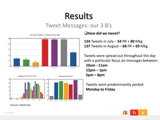 Results
                          Tweet Messages: our 3 B’s
                                        How did we tweet?

                                        134 Tweets in July – 54 PR + 80 Mkg
                                        137 Tweets in August – 68 PR + 69 Mkg

                                        Tweets were spread out throughout the day
                                        with a particular focus on messages between:
                                         10am - 11am
                                         12pm – 1pm
                                         5pm – 8pm

                                         Tweets were predominantly posted
                                         Monday to Friday


     Source: Tweet Stat

11/26/2011                                                                       7
 