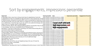 Sort by engagements, impressions percentile 
I want stuff with both 
high impressions and 
high engagements 
 
