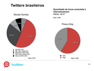 Twitters brasileiros
                                       Quantidade de horas conectado à
                                       Internet/semana:
    Renda Familiar                     Média: 46,57
                                       Base: 2.955



           6.8% 6.0%
    7.4%
                                                     Possui blog



29.2%
                        50.7%
                                            41.3%

                                                                   58.7%


        Até R$1.000
        R$1.000 a R$5.000
        R$5.000 a R$10.000
        R$10.000 a R$15.000
        Mais de R$15.000                             Sim
                         Base: 2.873                 Não      Base: 3.268



                                                                            44
 