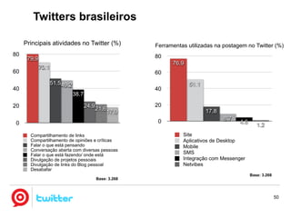 Twitters brasileiros

     Principais atividades no Twitter (%)                 Ferramentas utilizadas na postagem no Twitter (%)
80                                                        80
      79.9
                                                                76.9
             70.1
60                                                        60
                    51.5 49.2                                          51.1
40                                                        40
                                38.7

20                                     24.9 21.6          20
                                                   17.9                       17.8
                                                           0                         8.7
 0                                                                                         4.6      1.2
       Compartilhamento de links                                    Site
       Compartilhamento de opiniões e críticas                      Aplicativos de Desktop
       Falar o que está pensando                                    Mobile
       Conversação aberta com diversas pessoas
       Falar o que está fazendo/ onde está                          SMS
       Divulgação de projetos pessoais                              Integração com Messenger
       Divulgação de links do Blog pessoal                          Netvibes
       Desabafar
                                                                                                 Base: 3.268
                                           Base: 3.268



                                                                                                               50
 