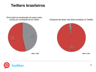 Twitters brasileiros


Diminuição da atualização de outras redes
   sociais por consequência do Twitter      Costume de clicar nos links enviados no Twitter


                                                                Não
                                                                3.0%


                           Sim
     Não                  46.2%
    53.8%



                                                                  Sim
                                                                 97.0%


                             Base: 3.238                                       Base: 3.255




                                                                                             51
 