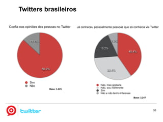 Twitters brasileiros

Confia nas opiniões das pessoas no Twitter   Já conheceu pessoalmente pessoas que só conhecia via Twitter




              13.1%                                                   7.0%

                                                              19.2%
                                                                                     40.4%




                      86.9%                                        33.4%



              Sim
              Não                                             Não, mas gostaria
                           Base: 3.225
                                                              Não, sou indiferente
                                                              Sim
                                                              Não e não tenho interesse
                                                                                          Base: 3.247




                                                                                                        53
 