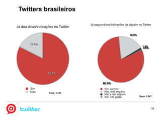 Twitters brasileiros

                                     Já seguiu dicas/indicações de alguém no Twitter
Já deu dicas/indicações no Twitter

                                                                    18.0%


        17.6%
                                                                              1.4%
                                                                               0.6%




                    82.5%


                                              80.0%
        Sim                                    Sim, aprovei
        Não         Base: 3.230
                                               Não, mas seguiria
                                               Não e não seguiria
                                               Sim, não gostei              Base: 3.247




                                                                                       54
 