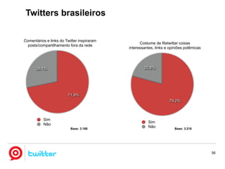 Twitters brasileiros

Comentários e links do Twitter inspiraram
                                                  Costume de Retwittar coisas
  posts/compartilhamento fora da rede
                                            interessantes, links e opiniões polêmicas




      28.1%                                         20.8%




                        71.9%
                                                                  79.2%



           Sim
                                                      Sim
           Não
                          Base: 3.198
                                                      Não             Base: 3.218




                                                                                        56
 