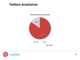 Twitters brasileiros


              Twitter aproxima as pessoas



                    15.4%




                             84.6%




                      Sim       Não

                                      Base: 3.230




                                                    60
 