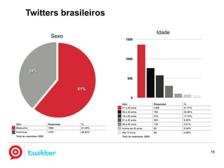 Twitter no Brasil