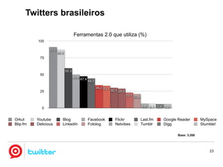 Twitter no Brasil