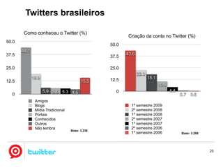 Twitter no Brasil