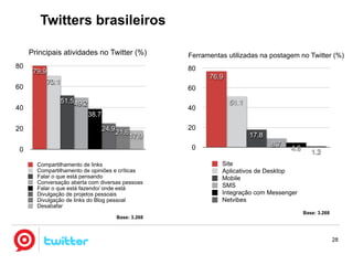 Twitter no Brasil