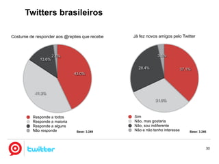 Twitter no Brasil