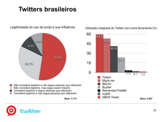 Twitter no Brasil