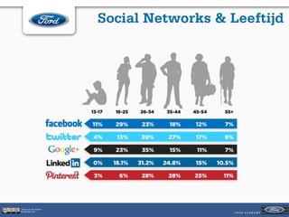 Social Networks & Leeftijd




Jeroen van der Schenk
Socialbites.com
 