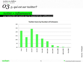 03   .3. qui est sur twitter? twitter = influenceurs? twitter en chiffres 00  01  02  03   04  05  06 une minorité est suivie par la majorité des utilisateurs Source : Hubspot 