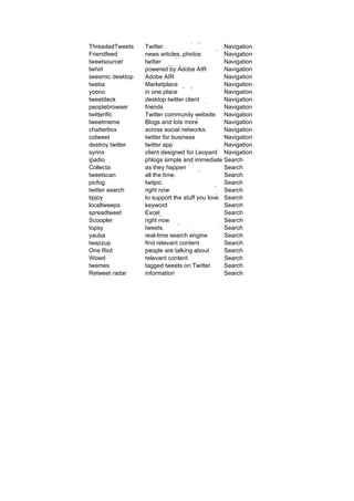 ThreadedTweets turns every
                  tweeta customisedreal-time
                  build into it's own feed of
                  thread. It of content your
                  made up brings Friendfeed-
                  like real-time replying to
                  friends on other collaborative
ThreadedTweets    Twitter.
                  sites have shared, including Navigation
Friendfeed        news articles, photos Twitter Navigation
                  reach the rightfor the on
                  desktop client crowd
tweetsourcer      twitter
                  microblogging platform,
                  cross-platform desktop          Navigation
twhirl            poweredandAdobe with all
                             by shareunwanted Navigation
                  Buy and Sell your
                  connect                AIR in
                  Twitter client developed
seesmic desktop   Adobe AIR networks and
                  stuff on tweba, the Twitter
                  your social                     Navigation
                  a simple visual dashboard
tweba             Marketplace
                  instant messaging services Navigation
                  that adds more power to
yoono             in one place other online
                  Twitter, your                   Navigation
tweetdeck         desktop both read and your Navigation
                  identitiestwitter clientof
                  lets you    and those
peoplebrowser     friends posts or tweets to the Navigation
                  publish hottest stories from
                  finds the
twitterific       Twitter Videos, platform that Navigation
                  twitter. community website.
                  a collaboration Images,
tweetmeme         Blogs and lots more
                  streamlines participation       Navigation
chatterbox        across social networks.         Navigation
cotweet           In the innovative world of
                  twitterany business and
                          for phone call          Navigation
                  takes
                  monitors the updatesite aims
                  Microblogging, one streams
destroy twitter   twitter applive popular blogs Navigation
                  fully customizablethe web,
                                        twitter
                  streams sites,all. Tweet Scan
                  of news it it on
                  to organize
syrinx            client designed forand Flickr, Navigation
                  searches media, Leopard
                  makes phonecasts and
                  and socialTwitter, identi.ca
ipadio            phlogscanLaconica-based
                  so we simple and immediate Search
                  and other show you results
Collecta          as they happen being added Search
                  sites time more search
                  Real with image
tweetscan         all the time. twitter and
                  Search Twitter in realtime - Search
                  powered by
picfog            twitpic. micropayments
                  see what the world is doing Search
                  a social
twitter search    right nowfoundmakes it easy Search
                  service
                  Find/getwhich by Tweeps
tipjoy            toreal-time the stuffengine for Search
                  near you based on you love
                  a support search ZIP or
localtweeps       keyword tool that peoplelike Search
                  a Twitter
                  discovering what looks are
spreadtweet       Excel about on the internet Search
                  talking
                  OneRiot is a social search
Scoopler          right now engine powered by Search
                  A search finds the pulse of
                  engine is the people-powered
                  Wowd that
topsy             tweets. first privacy safe,
                  World's discovery and
                  the web. Search with            Search
                  search,
yauba             real-time to find inengine - Search
                             searchthe news,
                  Search Twitter real-time
                  OneRiot
                  recommendation network
twazzup           find relevant content that
                  videos and products to
                  using human judgment            Search
One Riot          people the freshest, most
                  deliver are talking about       Search
Wowd              relevant content
                  View the most popular           Search
twemes            tagged trends in the
                  finding tweets on Twitter       Search
Retweet radar     information                     Search
 