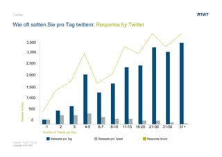 Pro Tweets Wie oft sollten Sie pro Tag twittern by TWT | PDF