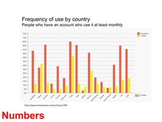 Frequency of use by countryPeople who have an account who use it at least monthlyhttp://www.trendstream.net/archives/1708Numbers Deceive