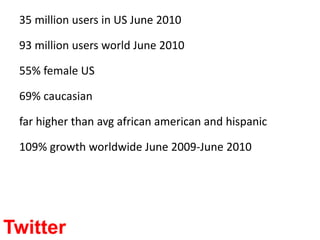 35 million users in US June 201093 million users world June 201055% female US 69% caucasianfar higher than avgafricanamerican and hispanic109% growth worldwide June 2009-June 2010Twitter Use