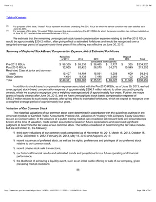 10/3/13 5:18 PMForm S-1
Page 104 of 247http://www.sec.gov/Archives/edgar/data/1418091/000119312513390321/d564001ds1.htm
Table of Contents
For purposes of this table, “Vested” RSUs represent the shares underlying Pre-2013 RSUs for which the service condition had been satisfied as of
June 30, 2013.
For purposes of this table, “Unvested” RSUs represent the shares underlying Pre-2013 RSUs for which the service condition had not been satisfied as
of June 30, 2013 and excludes estimated forfeitures of RSUs.
We estimate that the remaining unrecognized stock-based compensation expense relating to the Pre-2013 RSUs
would be approximately $234.2 million, after giving effect to estimated forfeitures and would be recognized over a
weighted-average period of approximately three years if this offering was effective on June 30, 2013.
Summary of Projected Stock-Based Compensation Expense, Net of Estimated Forfeitures
Remainder
of 2013 2014 2015 2016
Beyond
2016 Total
(Unaudited, in thousands)
Pre-2013 RSUs $ 96,355 $ 95,338 $ 36,465 $ 5,727 $ 335 $234,220
Post-2013 RSUs 32,935 62,425 56,570 51,373 10,549 213,852
Restricted Class A junior and common
stock 15,407 18,484 15,091 9,258 609 58,849
Stock Options 4,684 9,138 7,445 2,669 102 24,038
Total $149,381 $185,385 $115,571 $ 69,027 $ 11,595 $530,959
In addition to stock-based compensation expense associated with the Pre-2013 RSUs, as of June 30, 2013, we had
unrecognized stock-based compensation expense of approximately $296.7 million related to other outstanding equity
awards, which we expect to recognize over a weighted-average period of approximately four years. Further, we made
grants of equity awards after June 30, 2013, and we have unrecognized stock-based compensation expense of
$452.9 million related to such equity awards, after giving effect to estimated forfeitures, which we expect to recognize over
a weighted-average period of approximately four years.
Valuation of Our Common Stock
The historical valuations of our common stock were determined in accordance with the guidelines outlined in the
American Institute of Certified Public Accountants Practice Aid, Valuation of Privately-Held-Company Equity Securities
Issued as Compensation. In the absence of a public trading market, we considered all relevant facts and circumstances
known at the time of valuation, made certain assumptions based on future expectations and exercised significant
judgment to determine the fair value of our common stock. The factors considered in determining the fair value include,
but are not limited to, the following:
Ÿ third-party valuations of our common stock completed as of November 18, 2011, March 15, 2012, October 15,
2012, December 4, 2012, February 25, 2013, May 15, 2013 and August 5, 2013;
Ÿ recent issuances of preferred stock, as well as the rights, preferences and privileges of our preferred stock
relative to our common stock;
Ÿ recent private stock sale transactions;
Ÿ our historical financial results and estimated trends and projections for our future operating and financial
performance;
Ÿ the likelihood of achieving a liquidity event, such as an initial public offering or sale of our company, given
prevailing market conditions;
86
(1)
(2)
 