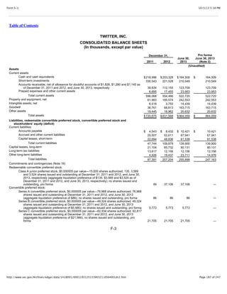 10/3/13 5:18 PMForm S-1
Page 187 of 247http://www.sec.gov/Archives/edgar/data/1418091/000119312513390321/d564001ds1.htm
Table of Contents
TWITTER, INC.
CONSOLIDATED BALANCE SHEETS
(In thousands, except par value)
December 31,
June 30,
2013
Pro forma
June 30, 2013
(Note 2)2011 2012
(Unaudited)
Assets
Current assets:
Cash and cash equivalents $218,996 $203,328 $164,509 $ 164,509
Short-term investments 330,543 221,528 210,549 210,549
Accounts receivable, net of allowance for doubtful accounts of $1,828, $1,280 and $1,140 as
of December 31, 2011 and 2012, and June 30, 2013, respectively 39,834 112,155 123,709 123,709
Prepaid expenses and other current assets 6,695 17,455 23,953 23,953
Total current assets 596,068 554,466 522,720 522,720
Property and equipment, net 61,983 185,574 242,553 242,553
Intangible assets, net 6,418 3,753 14,439 14,439
Goodwill 36,761 68,813 163,715 163,715
Other assets 19,445 18,962 20,632 20,632
Total assets $720,675 $831,568 $964,059 $ 964,059
Liabilities, redeemable convertible preferred stock, convertible preferred stock and
stockholders’ equity (deficit)
Current liabilities:
Accounts payable $ 4,543 $ 8,432 $ 10,421 $ 10,421
Accrued and other current liabilities 20,507 52,611 67,941 67,941
Capital leases, short-term 22,694 48,836 61,538 61,538
Total current liabilities 47,744 109,879 139,900 139,900
Capital leases, long-term 21,104 65,732 80,131 80,131
Long-term tax liabilities 13,617 12,156 12,156 12,156
Other long-term liabilities 4,926 19,437 23,711 14,976
Total liabilities 87,391 207,204 255,898 247,163
Commitments and contingencies (Note 16)
Redeemable convertible preferred stock:
Class A junior preferred stock, $0.000005 par value—15,000 shares authorized; 135, 3,569
and 3,524 shares issued and outstanding at December 31, 2011 and 2012, and June 30,
2013, respectively (aggregate liquidation preference of $135, $3,569 and $3,524 as of
December 31, 2011 and 2012, and June 30, 2013, respectively); no shares issued and
outstanding, pro forma 49 37,106 37,106 —
Convertible preferred stock:
Series A convertible preferred stock, $0.000005 par value—76,968 shares authorized; 76,968
shares issued and outstanding at December 31, 2011 and 2012, and June 30, 2013
(aggregate liquidation preference of $86); no shares issued and outstanding, pro forma 86 86 86 —
Series B convertible preferred stock, $0.000005 par value—49,324 shares authorized; 49,324
shares issued and outstanding at December 31, 2011 and 2012, and June 30, 2013
(aggregate liquidation preference of $5,480); no shares issued and outstanding, pro forma 5,773 5,773 5,773 —
Series C convertible preferred stock, $0.000005 par value—62,934 shares authorized; 62,817
shares issued and outstanding at December 31, 2011 and 2012, and June 30, 2013
(aggregate liquidation preference of $21,566); no shares issued and outstanding, pro
forma 21,705 21,705 21,705 —
F-3
 