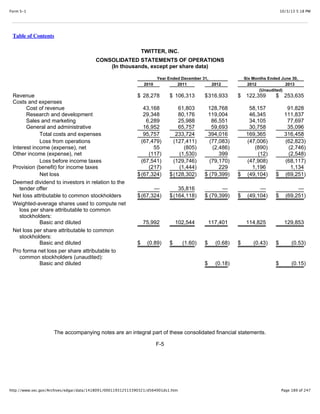 10/3/13 5:18 PMForm S-1
Page 189 of 247http://www.sec.gov/Archives/edgar/data/1418091/000119312513390321/d564001ds1.htm
Table of Contents
TWITTER, INC.
CONSOLIDATED STATEMENTS OF OPERATIONS
(In thousands, except per share data)
Year Ended December 31, Six Months Ended June 30,
2010 2011 2012 2012 2013
(Unaudited)
Revenue $ 28,278 $ 106,313 $316,933 $ 122,359 $ 253,635
Costs and expenses
Cost of revenue 43,168 61,803 128,768 58,157 91,828
Research and development 29,348 80,176 119,004 46,345 111,837
Sales and marketing 6,289 25,988 86,551 34,105 77,697
General and administrative 16,952 65,757 59,693 30,758 35,096
Total costs and expenses 95,757 233,724 394,016 169,365 316,458
Loss from operations (67,479) (127,411) (77,083) (47,006) (62,823)
Interest income (expense), net 55 (805) (2,486) (890) (2,746)
Other income (expense), net (117) (1,530) 399 (12) (2,548)
Loss before income taxes (67,541) (129,746) (79,170) (47,908) (68,117)
Provision (benefit) for income taxes (217) (1,444) 229 1,196 1,134
Net loss $(67,324) $(128,302) $ (79,399) $ (49,104) $ (69,251)
Deemed dividend to investors in relation to the
tender offer — 35,816 — — —
Net loss attributable to common stockholders $(67,324) $(164,118) $ (79,399) $ (49,104) $ (69,251)
Weighted-average shares used to compute net
loss per share attributable to common
stockholders:
Basic and diluted 75,992 102,544 117,401 114,825 129,853
Net loss per share attributable to common
stockholders:
Basic and diluted $ (0.89) $ (1.60) $ (0.68) $ (0.43) $ (0.53)
Pro forma net loss per share attributable to
common stockholders (unaudited):
Basic and diluted $ (0.18) $ (0.15)
The accompanying notes are an integral part of these consolidated financial statements.
F-5
 