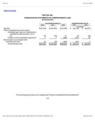 10/3/13 5:18 PMForm S-1
Page 190 of 247http://www.sec.gov/Archives/edgar/data/1418091/000119312513390321/d564001ds1.htm
Table of Contents
TWITTER, INC.
CONSOLIDATED STATEMENTS OF COMPREHENSIVE LOSS
(In thousands)
Year Ended December 31, Six Months Ended June 30,
2010 2011 2012 2012 2013
(Unaudited)
Net loss $(67,324) $(128,302) $(79,399) $ (49,104) $ (69,251)
Other comprehensive income (loss):
Unrealized gain (loss) on investments in
available-for-sale securities, net of
tax 56 (43) 41 (2) (32)
Foreign currency translation adjustment 7 5 (666) (210) 36
Net change in accumulated other
comprehensive loss 63 (38) (625) (212) 4
Comprehensive loss $(67,261) $(128,340) $(80,024) $ (49,316) $ (69,247)
The accompanying notes are an integral part of these consolidated financial statements.
F-6
 