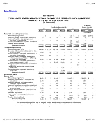 10/3/13 5:18 PMForm S-1
Page 191 of 247http://www.sec.gov/Archives/edgar/data/1418091/000119312513390321/d564001ds1.htm
Table of Contents
TWITTER, INC.
CONSOLIDATED STATEMENTS OF REDEEMABLE CONVERTIBLE PREFERRED STOCK, CONVERTIBLE
PREFERRED STOCK AND STOCKHOLDERS’ DEFICIT
(In thousands)
Year Ended December 31,
Six Months
Ended June 30,
2010 2011 2012 2013
Shares Amount Shares Amount Shares Amount Shares Amount
(Unaudited)
Redeemable convertible preferred stock
Balance, beginning of period — $ — — $ — 135 $ 49 3,569 $ 37,106
Issuance of stock in connection with acquisitions — — — — 2,621 35,501 — —
Issuance of restricted stock to employees in
connection with acquisitions — — 135 49 704 — — —
Issuance of stock for other acquisition-related costs — — — — 121 1,556 — —
Forfeiture of restricted stock — — — — (12) — (45) —
Balance, end of period — $ — 135 $ 49 3,569 $ 37,106 3,524 $ 37,106
Convertible preferred stock
Balance, beginning of period 286,086 $165,230 293,376 $279,534 329,575 $835,073 329,575 $835,430
Conversion of Series A convertible preferred stock
to common stock (9,604) (10) — — — — — —
Issuance of Series C convertible preferred stock in
connection with acquisition 2,040 964 — — — — — —
Issuance of Series F convertible preferred stock,
net of issuance costs of $50 and $107 during
2010 and 2011, respectively 14,854 113,350 11,344 86,493 — — — —
Issuance of Series G convertible preferred stock,
net of issuance costs of $1,487 — — 24,855 398,513 — — — —
Series G convertible preferred stock issuance cost
adjustment — — — — — 357 — —
Compensation for employees in relation to the
tender offer — — — 34,717 — — — —
Deemed dividend to investors in relation to the
tender offer — — — 35,816 — — — —
Balance, end of period 293,376 $279,534 329,575 $835,073 329,575 $835,430 329,575 $835,430
Stockholders’ deficit
Common stock
Balance, beginning of period 72,654 $ 1 96,463 $ 1 118,967 $ 1 125,597 $ 1
Issuance of common stock in connection with
acquisitions 2,495 — 2,279 — 632 — 6,254 —
Issuance of restricted stock to employees in
connection with acquisitions 720 — 1,302 — 903 — 3,230 —
Issuance of stock for other acquisition-related costs — — 59 — 42 — 33 —
Conversion of Series A convertible preferred stock
to common stock 9,604 — — — — — — —
Purchase of restricted stock by employees at fair
value 840 — — — — — — —
Exercise of stock options 10,398 — 19,408 — 5,577 — 4,523 —
Repurchase of unvested early-exercised stock
options — — (98) — (142) — (39) —
Forfeiture of restricted stock (248) — (446) — (382) — (83) —
Balance, end of period 96,463 $ 1 118,967 $ 1 125,597 $ 1 139,515 $ 1
The accompanying notes are an integral part of these consolidated financial statements.
F-7
 