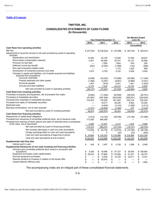 10/3/13 5:18 PMForm S-1
Page 193 of 247http://www.sec.gov/Archives/edgar/data/1418091/000119312513390321/d564001ds1.htm
Table of Contents
TWITTER, INC.
CONSOLIDATED STATEMENTS OF CASH FLOWS
(In thousands)
Year Ended December 31,
Six Months Ended
June 30,
2010 2011 2012 2012 2013
(Unaudited)
Cash flows from operating activities
Net loss $ (67,324) $(128,302) $ (79,399) $ (49,104) $ (69,251)
Adjustments to reconcile net loss to net cash provided by (used in) operating
activities:
Depreciation and amortization 10,364 24,192 72,506 31,549 48,647
Stock-based compensation expense 5,931 60,384 25,741 16,127 35,568
Provision for bad debt — 1,828 1,844 435 245
Deferred income tax benefit (220) (2,252) (1,098) (133) (508)
Non-cash acquisition-related costs — — 1,715 1,025 566
Amortization of investment premium and other 1,673 2,739 4,102 2,426 3,045
Changes in assets and liabilities, net of assets acquired and liabilities
assumed from acquisitions:
Accounts receivable (4,838) (33,023) (73,898) (35,566) (11,349)
Prepaid expenses and other assets (1,994) (2,597) (6,691) (5,896) (5,301)
Accounts payable 1,497 (918) 2,931 1,401 (1,923)
Accrued and other liabilities 6,174 7,352 24,312 14,742 9,920
Net cash provided by (used in) operating activities (48,737) (70,597) (27,935) (22,994) 9,659
Cash flows from investing activities
Purchases of property and equipment, net of proceeds from sales (5,692) (11,546) (50,599) (26,533) (26,761)
Purchases of marketable securities (47,681) (487,595) (542,638) (359,351) (235,625)
Proceeds from maturities of marketable securities 103,878 178,540 621,049 342,318 220,346
Proceeds from sales of marketable securities — 19,277 26,300 6,502 24,300
Restricted cash — (4,645) (3,143) (1,908) (2,412)
Business combinations, net of cash acquired (1,531) (18,906) (1,526) 327 (2,322)
Net cash provided by (used in) investing activities 48,974 (324,875) 49,443 (38,645) (22,474)
Cash flows from financing activities
Repayments of capital lease obligations (1,615) (15,103) (39,436) (15,195) (31,068)
Proceeds from issuances of convertible preferred stock, net of issuance costs 113,350 485,006 — — —
Proceeds from exercise of stock options and sales of restricted stock to employees
at fair value, net of repurchase 2,580 10,307 2,312 1,044 5,698
Net cash provided by (used in) financing activities 114,315 480,210 (37,124) (14,151) (25,370)
Net increase (decrease) in cash and cash equivalents 114,552 $ 84,738 $ (15,616) $ (75,790) $ (38,185)
Foreign exchange effect on cash and cash equivalents 7 5 (52) (23) (634)
Cash and cash equivalents at beginning of period $ 19,694 $ 134,253 $ 218,996 $ 218,996 $ 203,328
Cash and cash equivalents at end of period $134,253 $ 218,996 $ 203,328 $ 143,183 $ 164,509
Supplemental cash flow data
Interest paid in cash $ 244 $ 1,457 $ 3,126 $ 1,098 $ 3,048
Supplemental disclosures of non-cash investing and financing activities
Common and convertible preferred stock issued in connection with
acquisitions $ 2,426 $ 18,496 $ 47,127 $ 35,640 $ 109,945
Equipment purchases under capital leases $ 22,616 $ 37,882 $ 110,206 $ 41,431 $ 58,757
Accrued equipment purchases $ — $ 5,049 $ 15,734 $ 23,611 $ 9,331
Deemed dividend to investors in relation to the tender offer $ — $ 35,816 $ — $ — $ —
Unpaid deferred offering costs $ — $ — $ — $ — $ 1,600
The accompanying notes are an integral part of these consolidated financial statements.
F-9
 